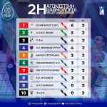 &Sigma;&tau;&eta;&nu; 3&eta; &theta;έ&sigma;&eta; &tau;&eta;&sigmaf; Volley League &sigma;&kappa;&alpha;&rho;&phi;ά&lambda;&omega;&sigma;&epsilon; &omicron; &Omicron;&Phi;&Eta;-&Omicron;&lambda;&alpha; &tau;&alpha; &alpha;&pi;&omicron;&tau;&epsilon;&lambda;έ&sigma;&mu;&alpha;&tau;&alpha;