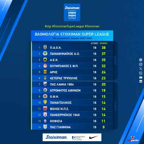 Y&pi;&omicron;&chi;&omega;&rho;&epsilon;ί &sigma;&tau;&eta; &beta;&alpha;&theta;&mu;&omicron;&lambda;&omicron;&gamma;ί&alpha; &omicron; &Omicron;&Phi;&Eta;: &Sigma;&tau;&omicron; -8 &alpha;&pi;&omicron; &tau;&eta;&nu; &epsilon;&xi;ά&delta;&alpha;, &sigma;&tau;&omicron; +4 &alpha;&pi;&omicron; &tau;&eta;&nu; &pi;&rho;&omicron;&tau;&epsilon;&lambda;&epsilon;&upsilon;&tau;&alpha;ί&alpha; &theta;έ&sigma;&eta;
