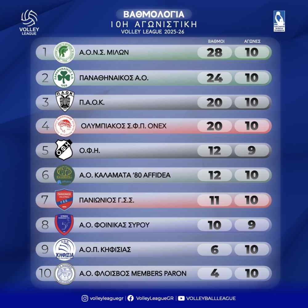 &Sigma;&tau;&eta;&nu; 5&eta; &theta;έ&sigma;&eta; &omicron; &Omicron;&Phi;&Eta;-&Eta; &epsilon;&iota;&kappa;ό&nu;&alpha; &tau;&eta;&sigmaf; Volley League &mu;&epsilon; &tau;&eta;&nu; &omicron;&lambda;&omicron;&kappa;&lambda;ή&rho;&omega;&sigma;&eta; &tau;&eta;&sigmaf; 10&eta;&sigmaf; &alpha;&gamma;&omega;&nu;&iota;&sigma;&tau;&iota;&kappa;ή&sigmaf;