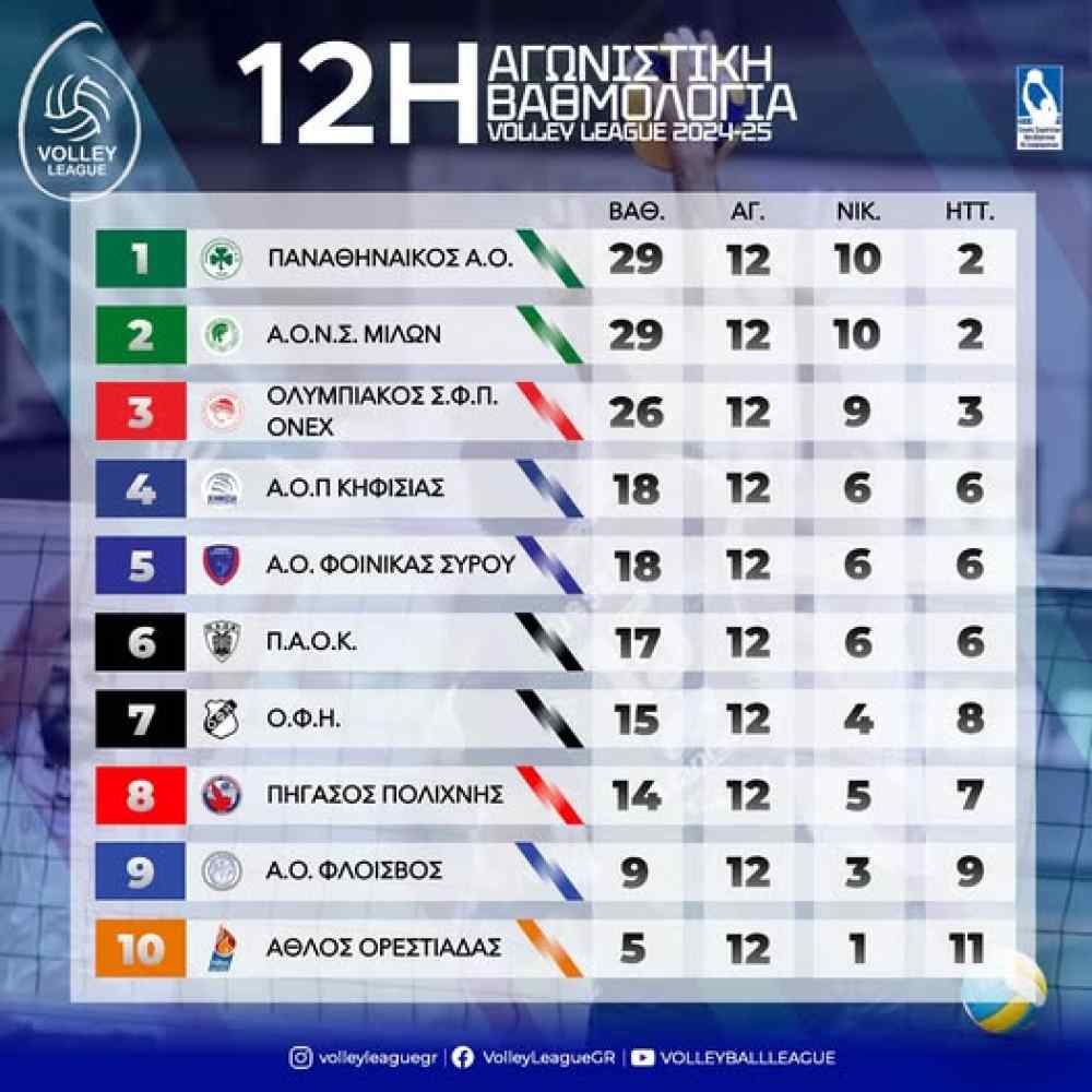 &Sigma;&tau;&eta;&nu; 7&eta; &theta;έ&sigma;&eta; &omicron; &Omicron;&Phi;&Eta;-&Eta; &epsilon;&iota;&kappa;ό&nu;&alpha; &tau;&eta;&sigmaf; Volley League