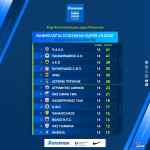 &Upsilon;&pi;&omicron;&chi;&omega;&rho;&epsilon;ί &omicron; &Omicron;&Phi;&Eta;-&Epsilon;&pi;&epsilon;&sigma;&epsilon; &sigma;&tau;&eta;&nu; 10&eta; &theta;έ&sigma;&eta;