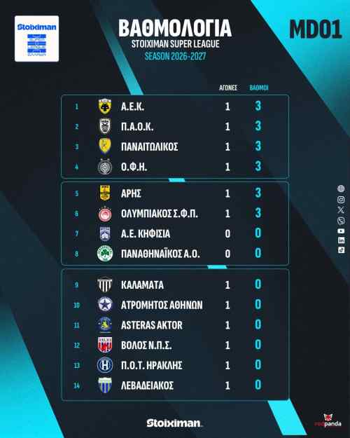 &Sigma;&omicron;ύ&pi;&epsilon;&rho; &Lambda;ί&gamma;&kappa;: &Delta;&epsilon;ί&tau;&epsilon; &tau;&iota; έ&gamma;&iota;&nu;&epsilon; &sigma;&tau;&eta;&nu; &pi;&rho;&epsilon;&mu;&iota;έ&rho;&alpha;